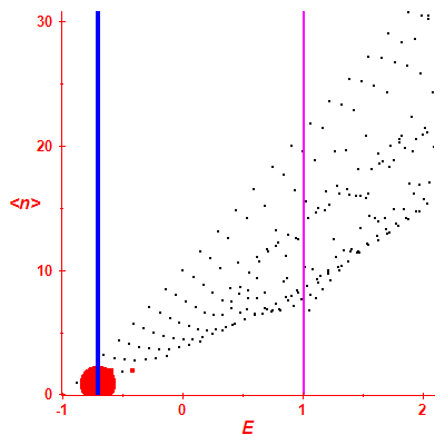 Peres lattice <N>